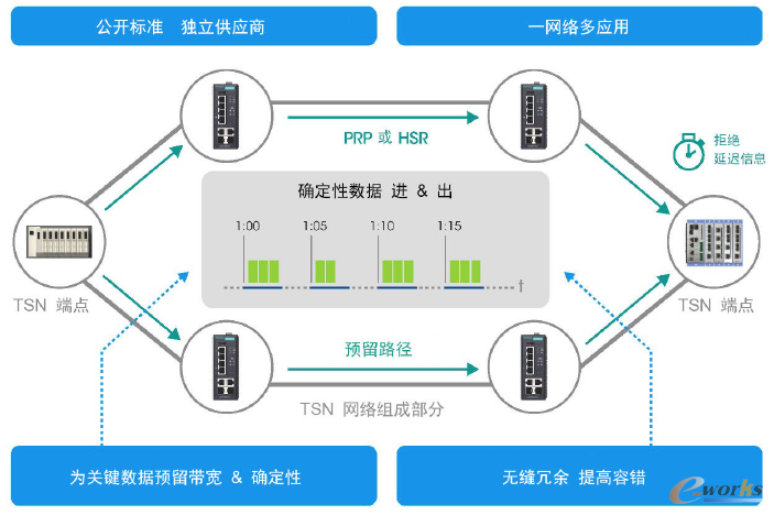 智能工廠的工業(yè)網(wǎng)絡(luò)設(shè)備為何非“工”不可？